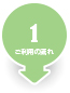 メール又はお電話でのお申込み